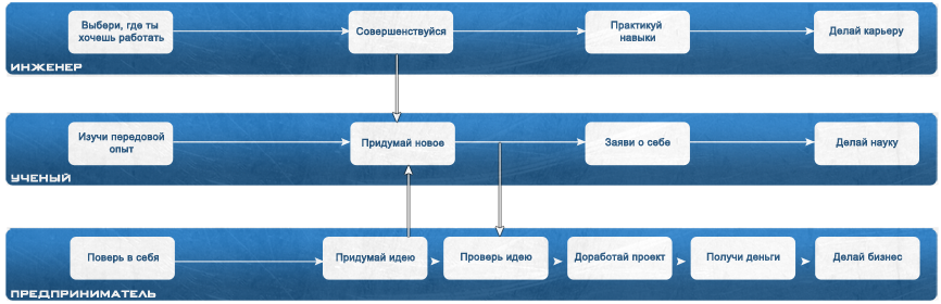 Дорожная карта студентов. Дорожная карта проекта.