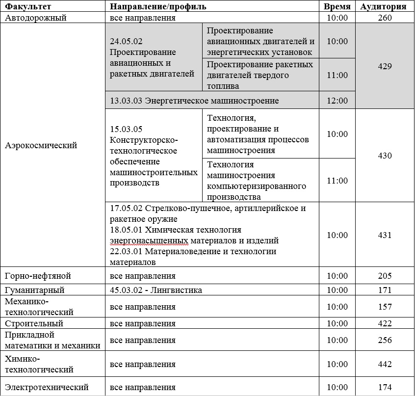 Пермский нефтяной колледж после 9 проходной балл