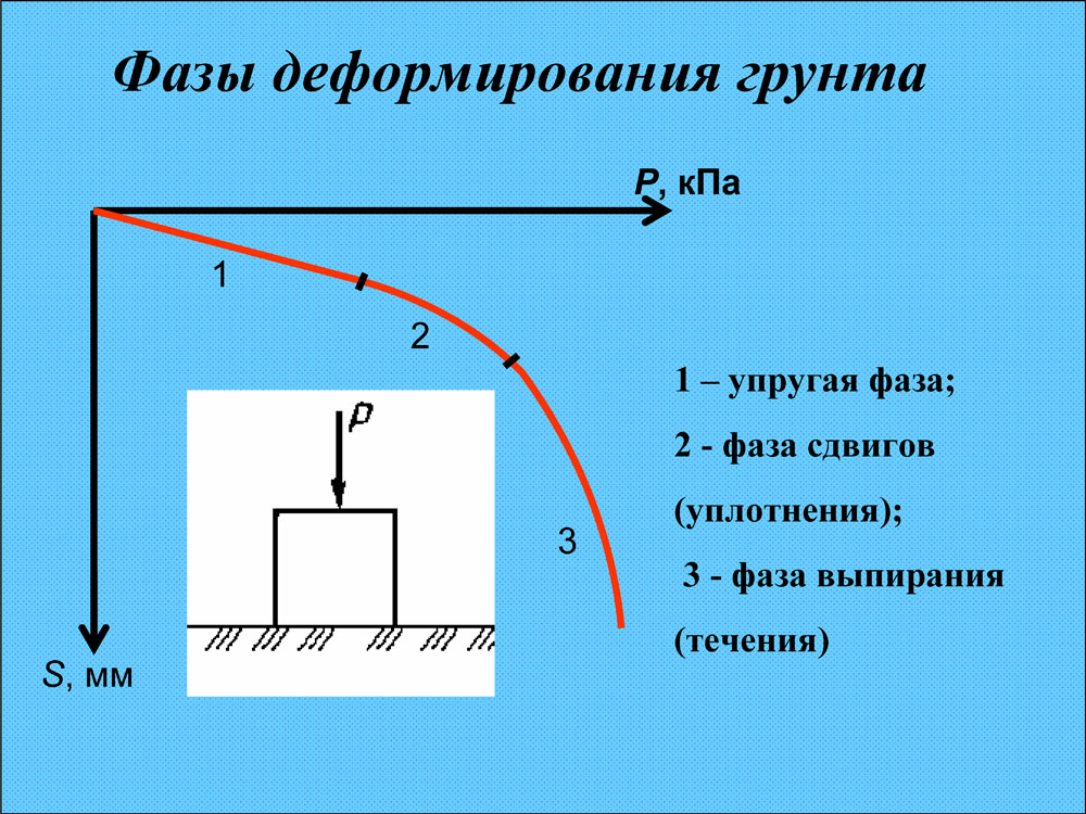 Схема упругой деформации