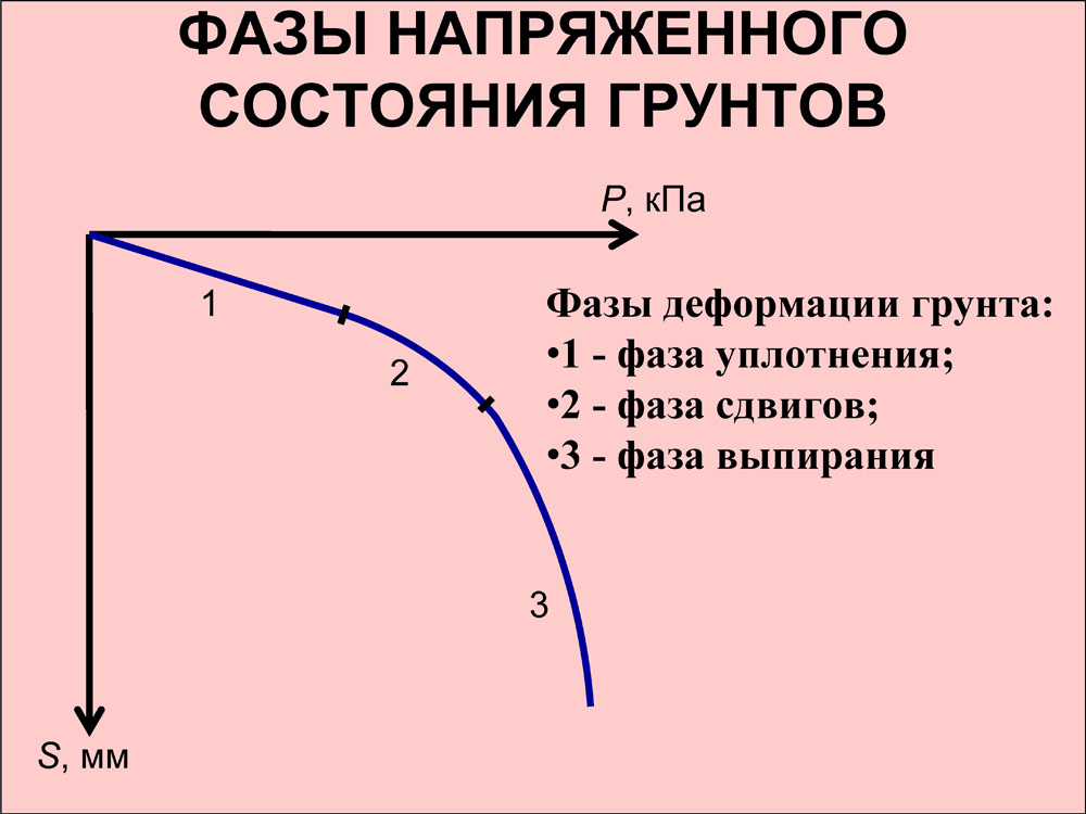 Крива стоял. Фазы напряженно-деформированного состояния грунта. Фазы напряженного состояния грунтов. Фазы деформирования грунта. Фазы деформации грунта.