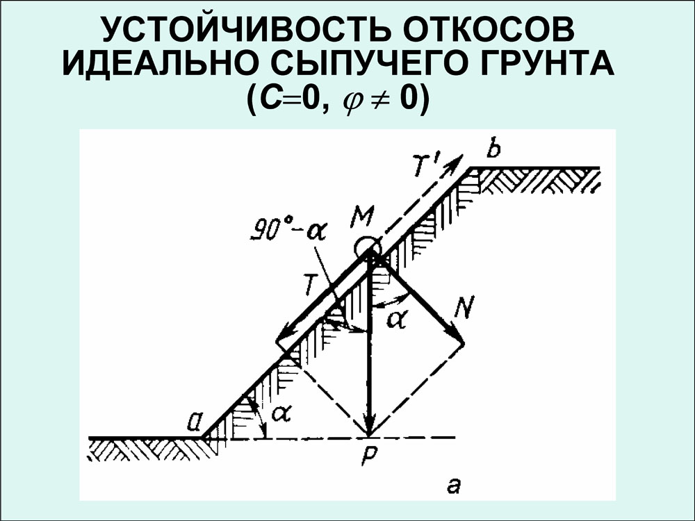 Откос насыпного грунта. Угол естественного откоса грунта. Угол откоса борта карьера. Суглинок крутизна откоса. Угол откоса насыпи песок.