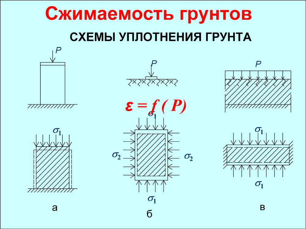 Увеличение объема песчаного образца грунта плотного сложения при сдвиге называется