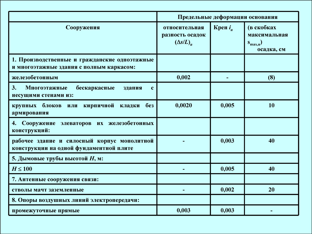 Максимальная осадка. Предельная осадка фундамента. Предельно допустимая осадка фундамента. Относительная разница осадок фундаментов. Относительная разность осадок фундаментов.