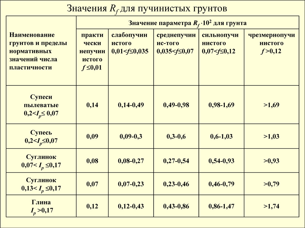 Механики грунтов. Предел текучести механика грунтов. Механика грунтов классификация грунтов. IP механика грунтов. Параметры механика грунтов.