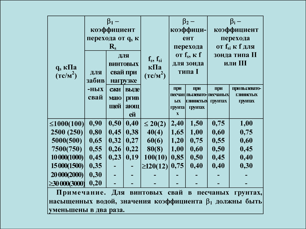 Механике грунтов. Механика грунтов таблица.