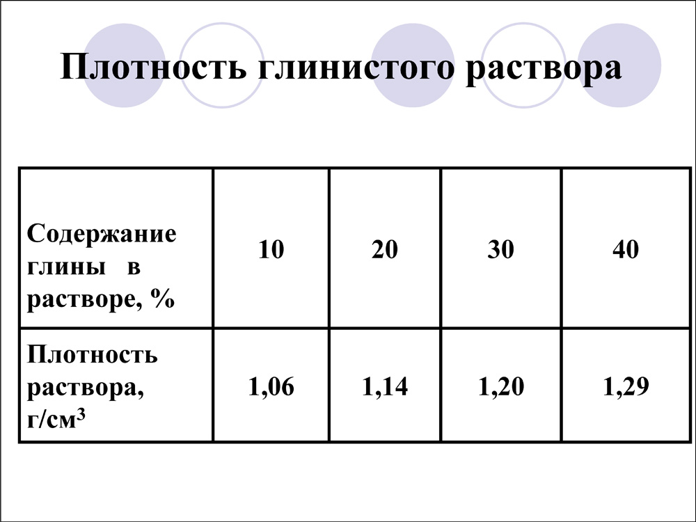 Плотность 25 4. Плотность глинистого раствора. Плотность глинистого раствора при бурении. Плотность раствора глины. Нормальная плотность глинистого раствора.