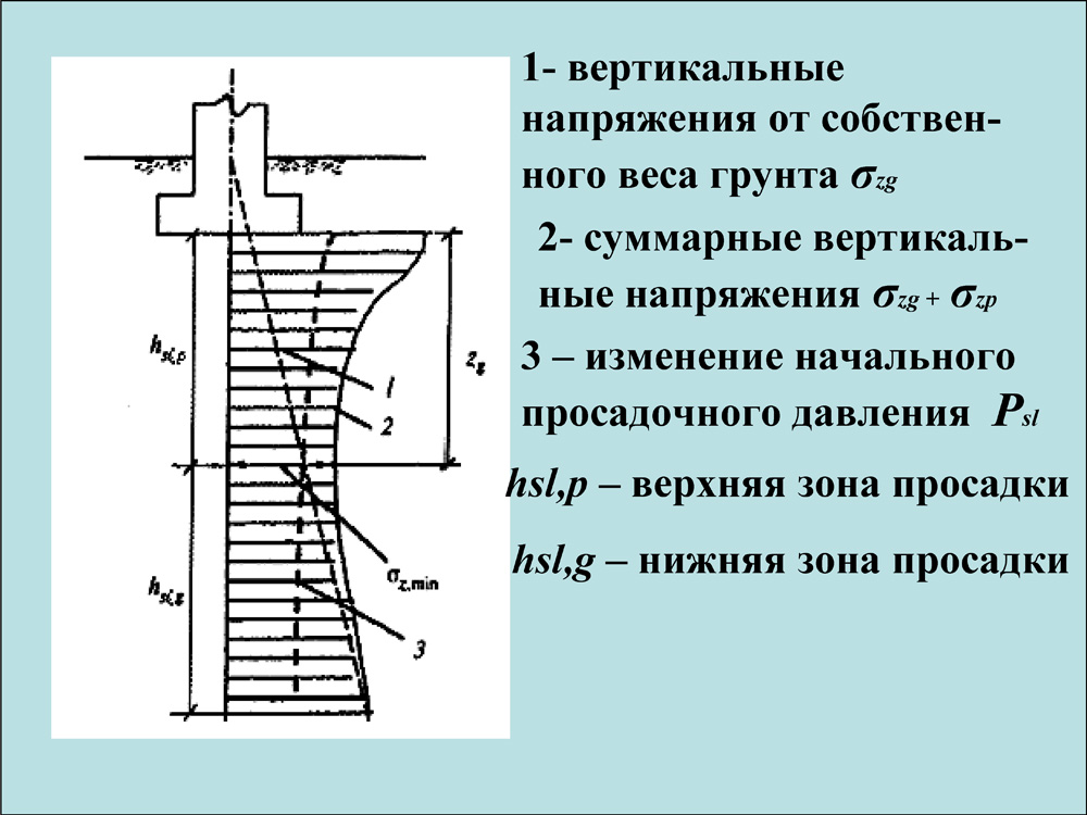 Вертикальное давление. Напряжение от собственного веса грунта формула. Эпюру напряжений от собственного веса грунта.