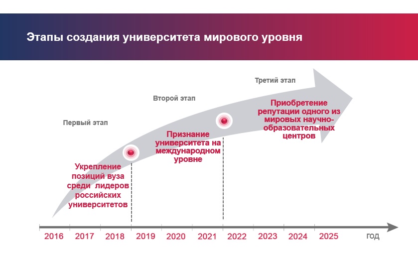 Уровень усиления. Конкурентоспособность в учебных заведениях. Конкурентоспособность вуза. Увеличение конкурентоспособности вуза. Факторы конкурентоспособности вуза.